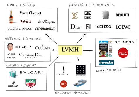 what is the parent company of louis vuitton|companies owned by louis vuitton.